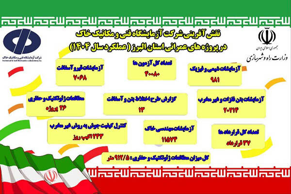 اطلاع‌نگاشت اهم اقدامات شرکت آزمایشگاه فنی و مکانیک خاک در راستای ارتقاء کیفیت در استان البرز